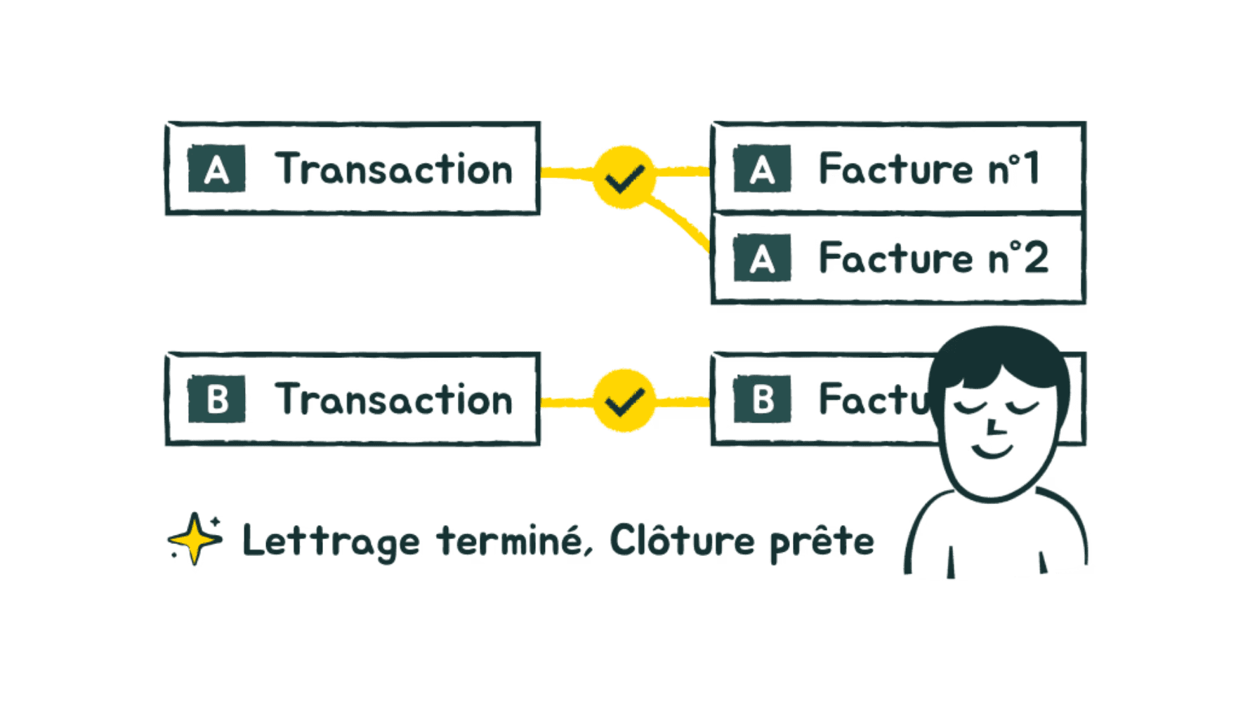 Schéma de rapprochement bancaire montrant des transactions à gauche connectées par des lignes jaunes avec des checkmarks aux factures correspondantes à droite, avec un personnage serein et le message Lettrage terminé Clôture prête