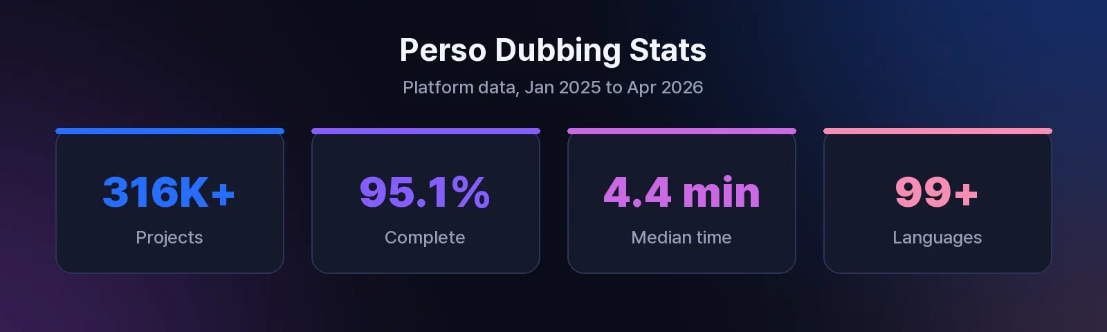 Perso Dubbing platform statistics: 316,856 projects processed, 95.1% completion rate, median 4.4 minutes processing time, 99+ dubbing languages
