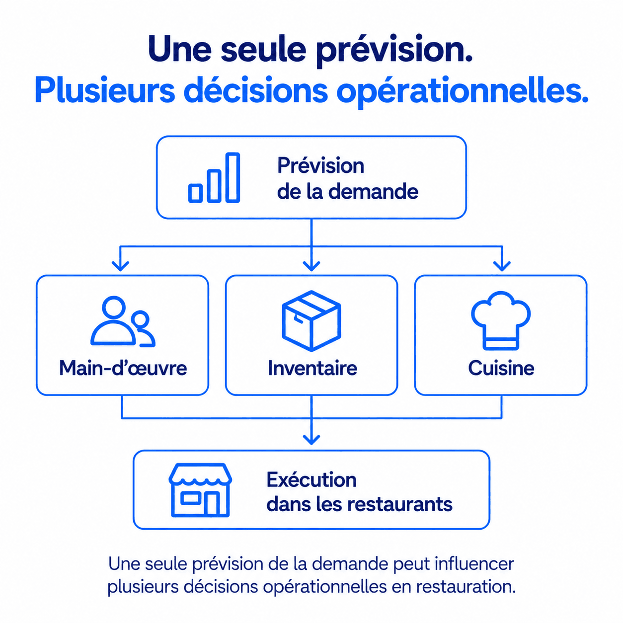 Prévision de la demande pour les restaurants grâce à l'IA, reliant l'optimisation de la main-d'œuvre, la gestion des stocks et l'orchestration de la cuisine.