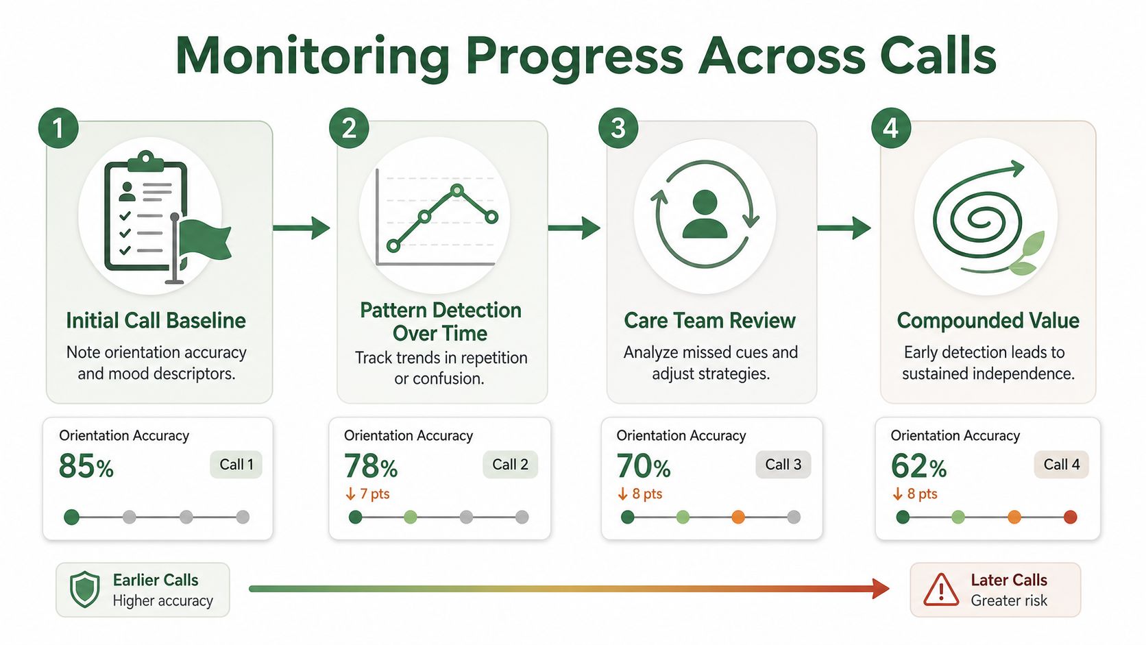 An infographic showing a four-step process for monitoring patient cognitive decline across four clinical phone calls.