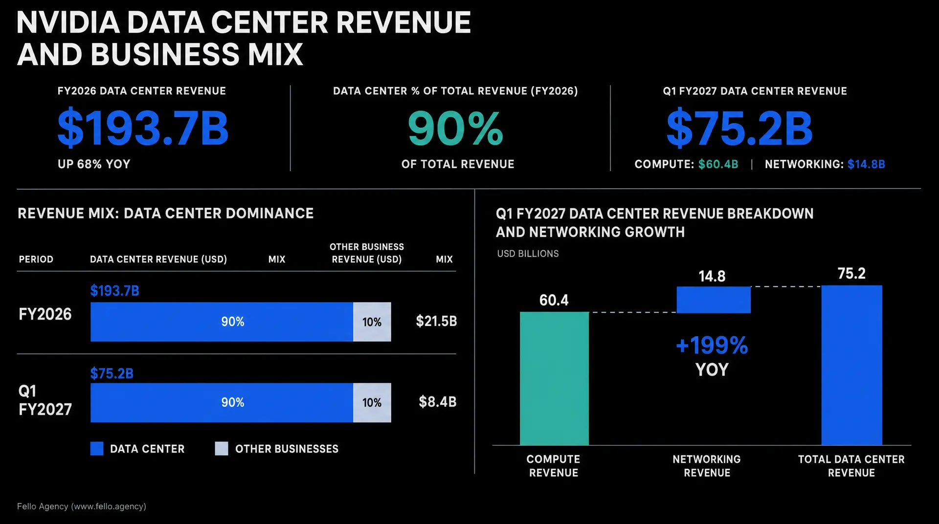 Dark infographic titled "NVIDIA DATA CENTER REVENUE AND BUSINESS MIX" shows FY2026 data center revenue of $193.7B (up 68% YoY), data center at 90% of total revenue, and Q1 FY2027 data center revenue of $75.2B with compute $60.4B and networking $14.8B