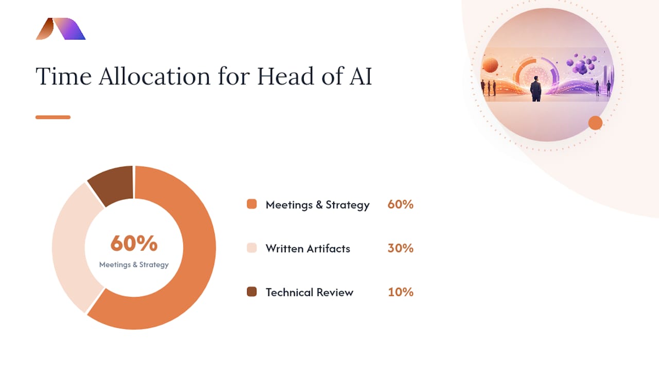 What Does a Fractional Head of AI Actually Do? — overview diagram