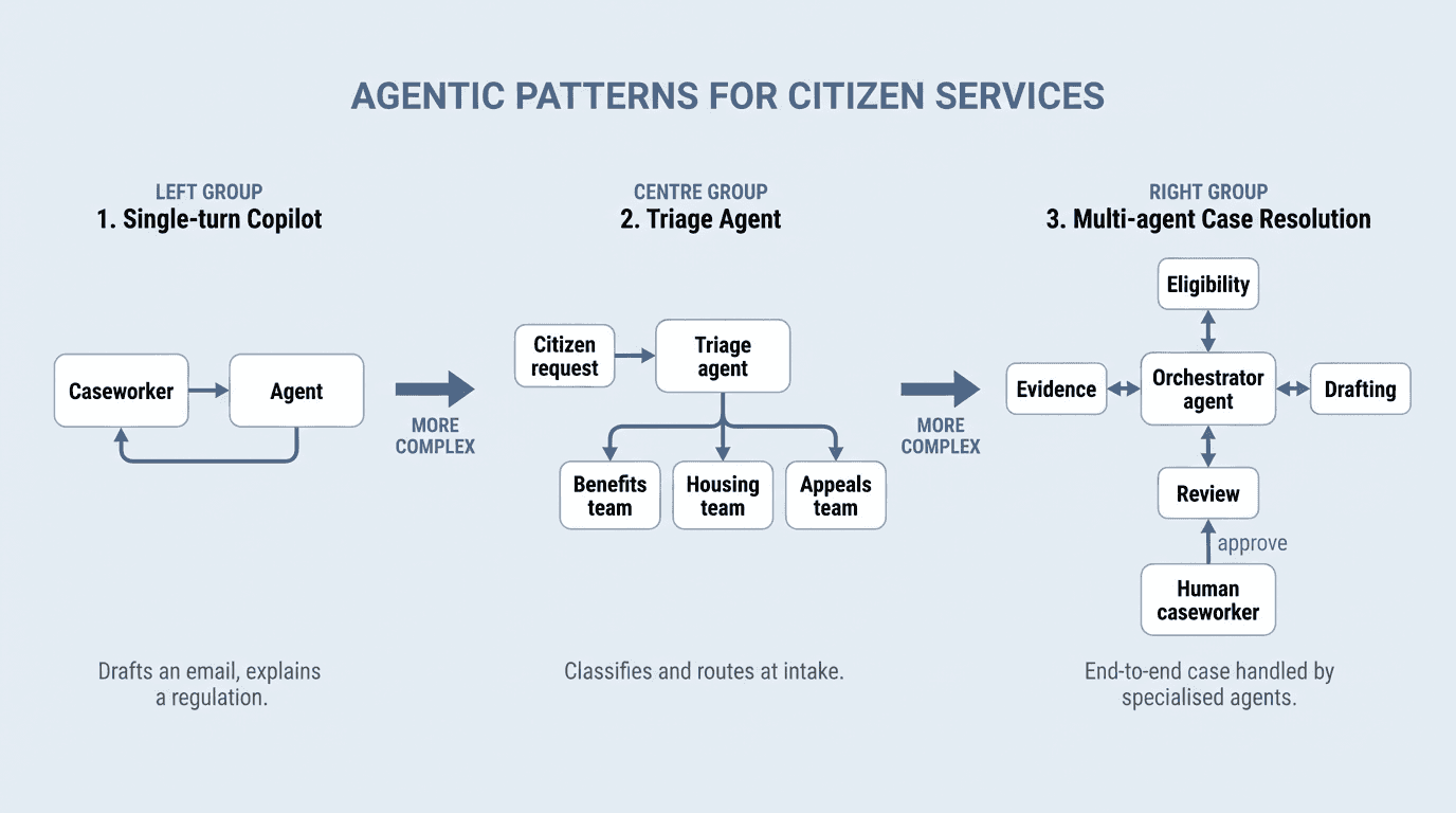 Three agentic patterns for citizen services: single-turn copilot, triage agent, and multi-agent case resolution