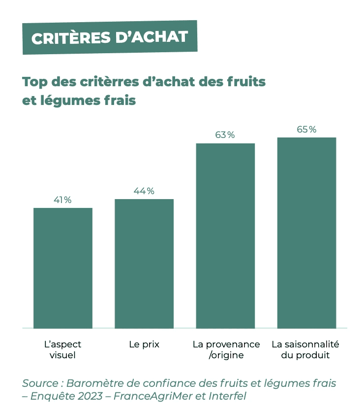 Top des critères d'achat des fruits et légumes frais