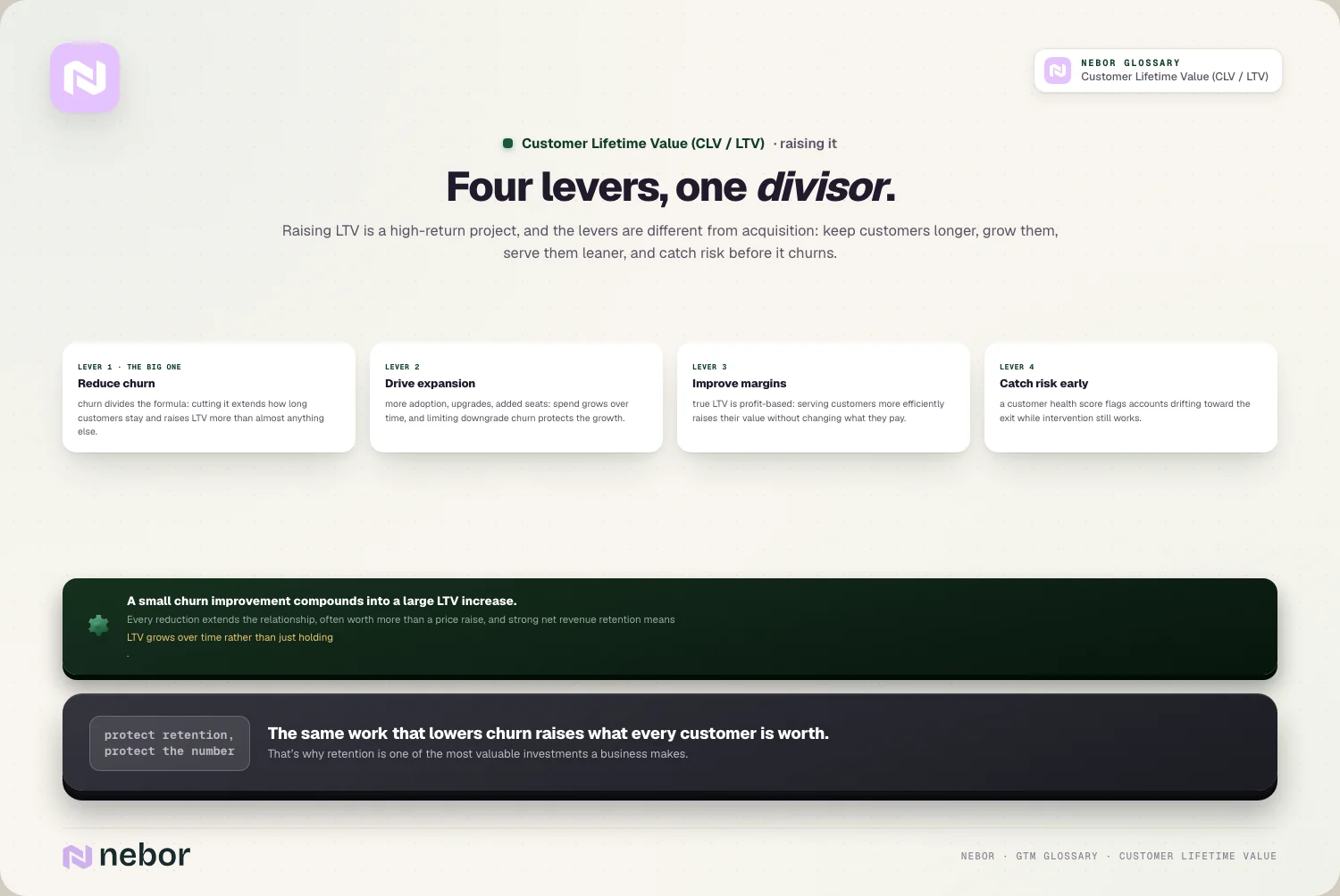 Four levers, one divisor: Raising LTV is a high-return project, and the levers are different from acquisition: keep customers longer, grow them, serve them…
