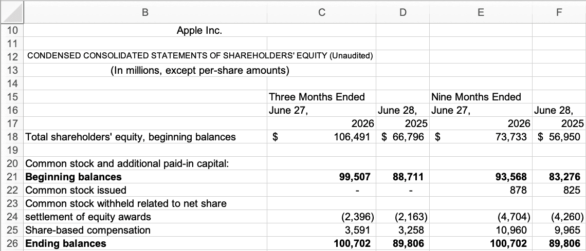 AAPL statement of equity