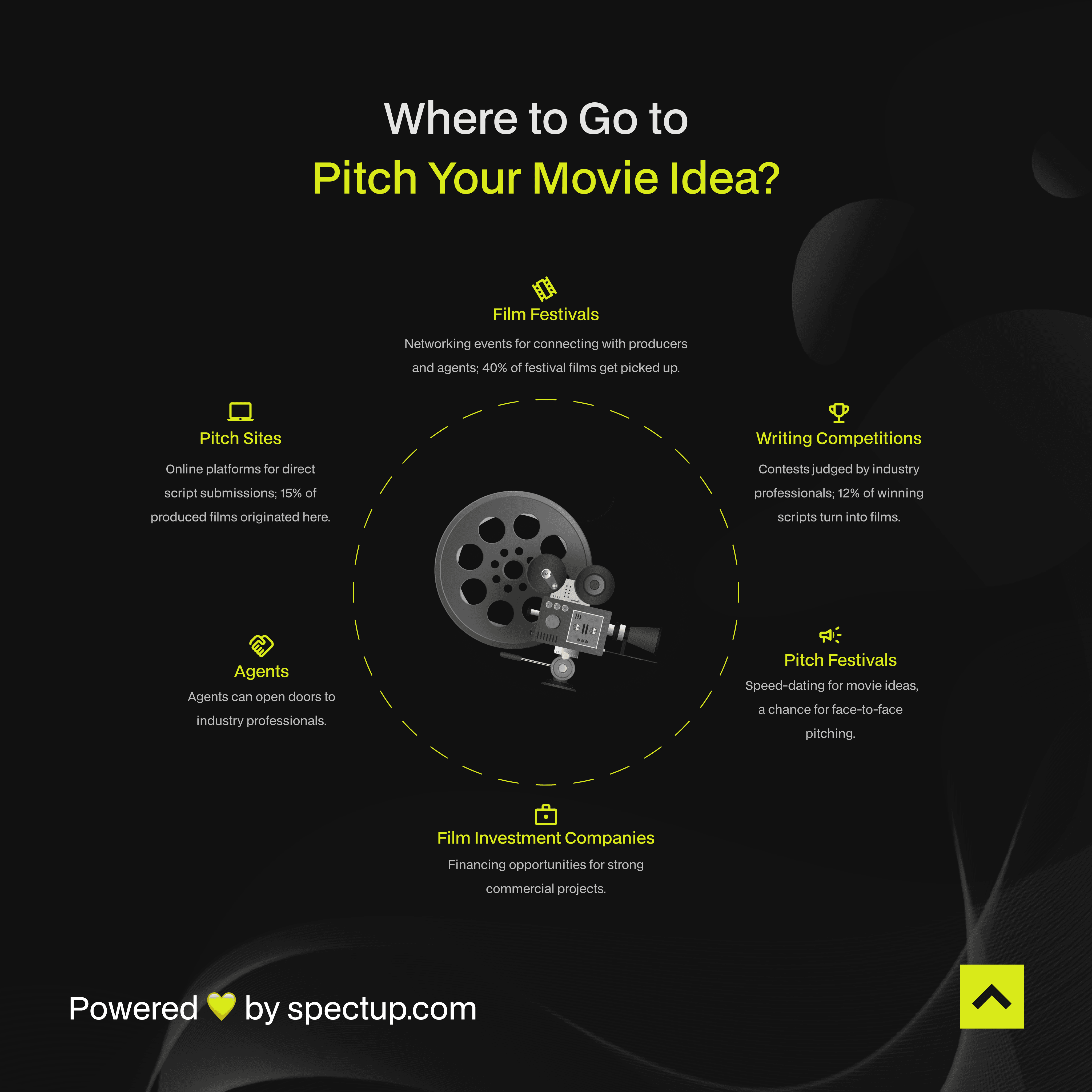 Infographic: Where to Go to Pitch Movie Idea?