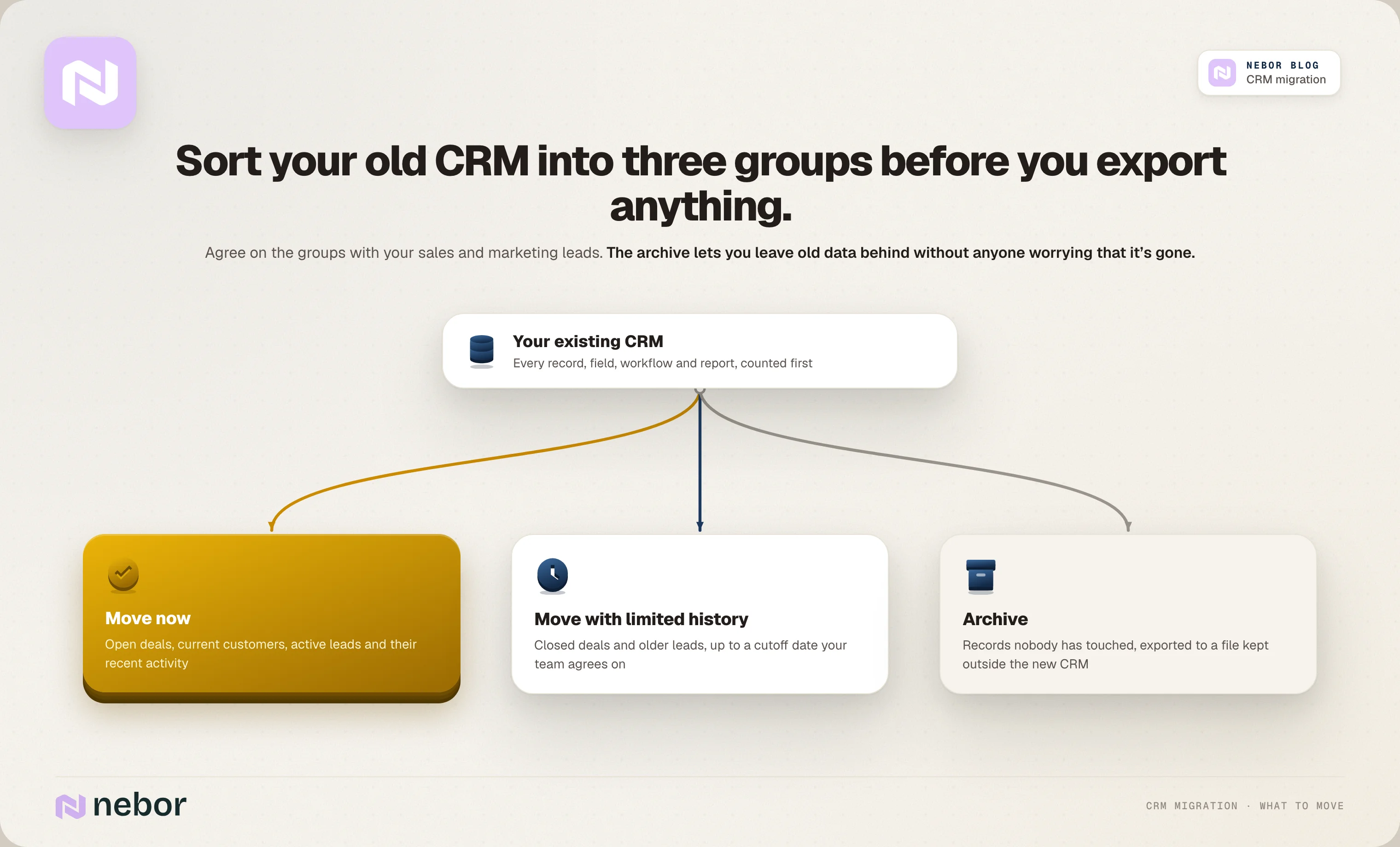 Existing CRM records sorted into move now, move with limited history and archive before the export