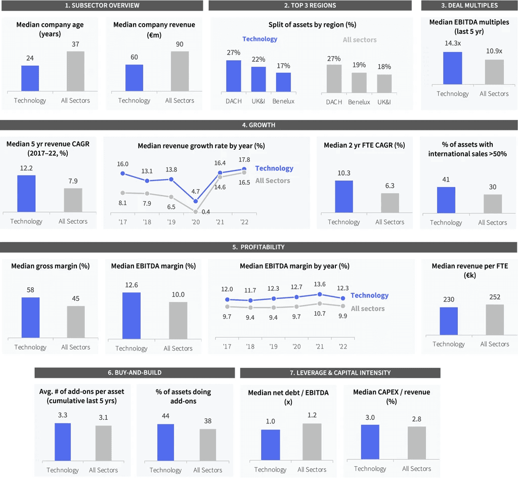 Two pie charts compare US investor dominance. Left chart: 85% US, 8% Europe, 4% Canada by EV managed. Right chart: 79% US, 11% Europe, 6% Canada by count.