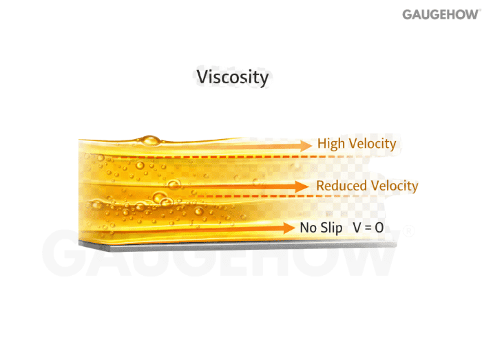 Viscosity shear and velocity gradient