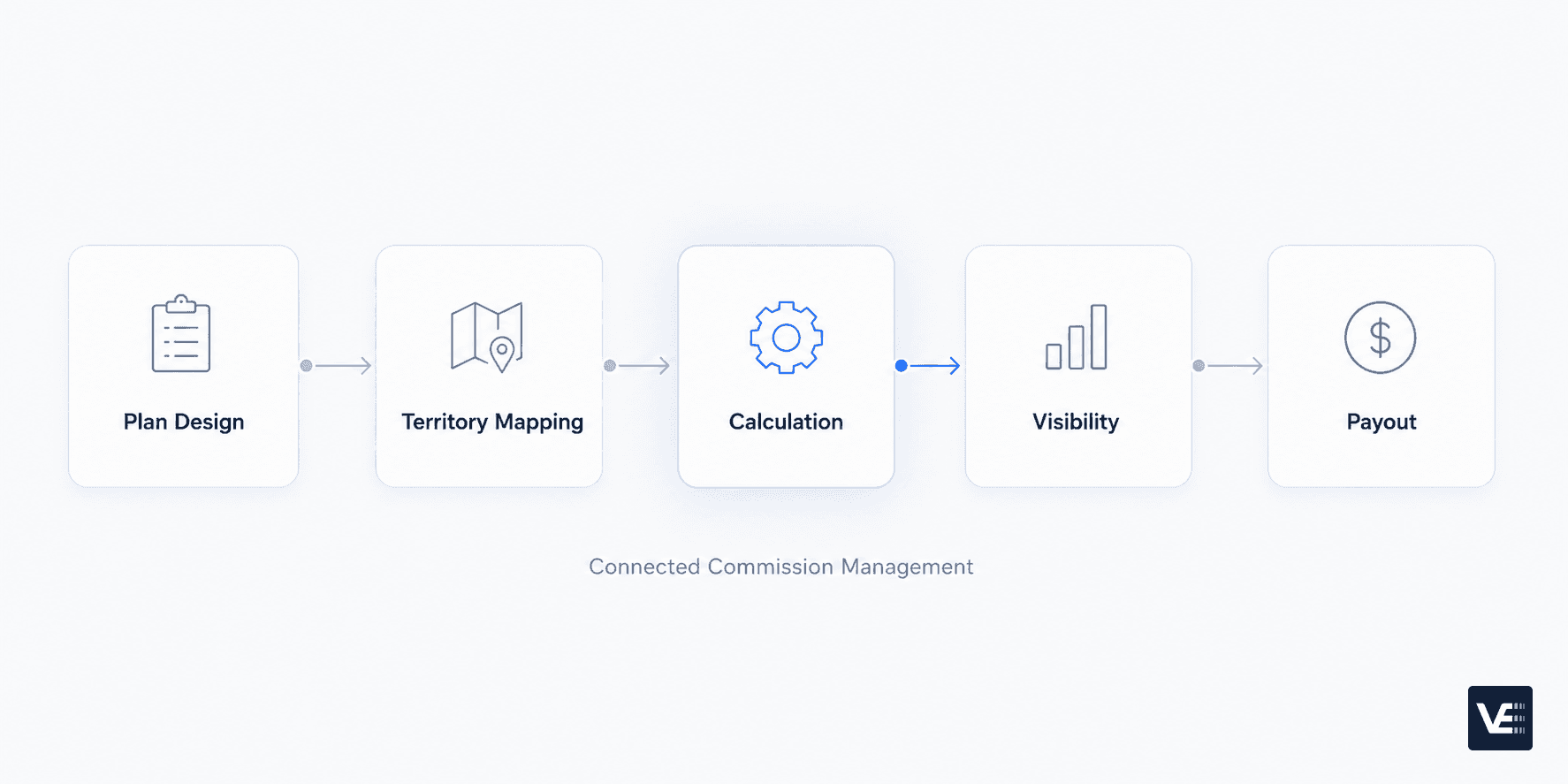 Diagram of the 5 components of sales commission management: plan design, territory mapping, calculation, visibility, and payout