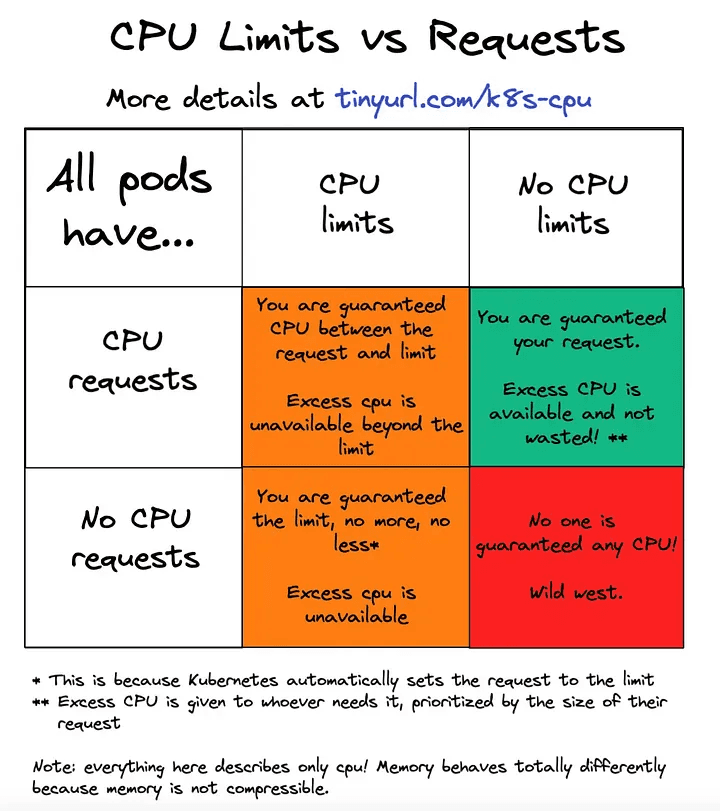 Informative chart contrasting CPU limits versus requests in a Kubernetes environment. The table is color-coded and divided into sections to explain the differences and implications of CPU allocation settings.