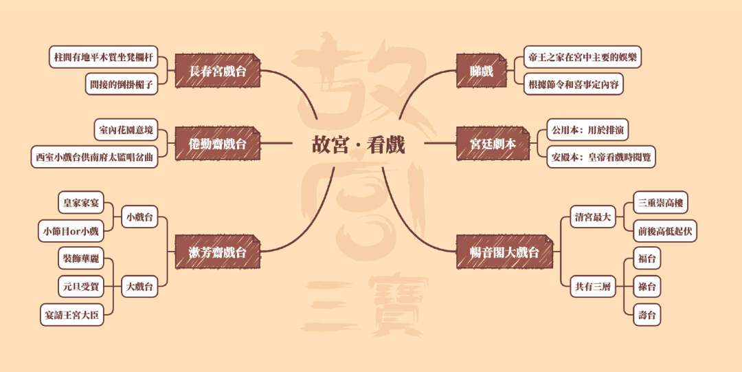 故宫三宝思维导图