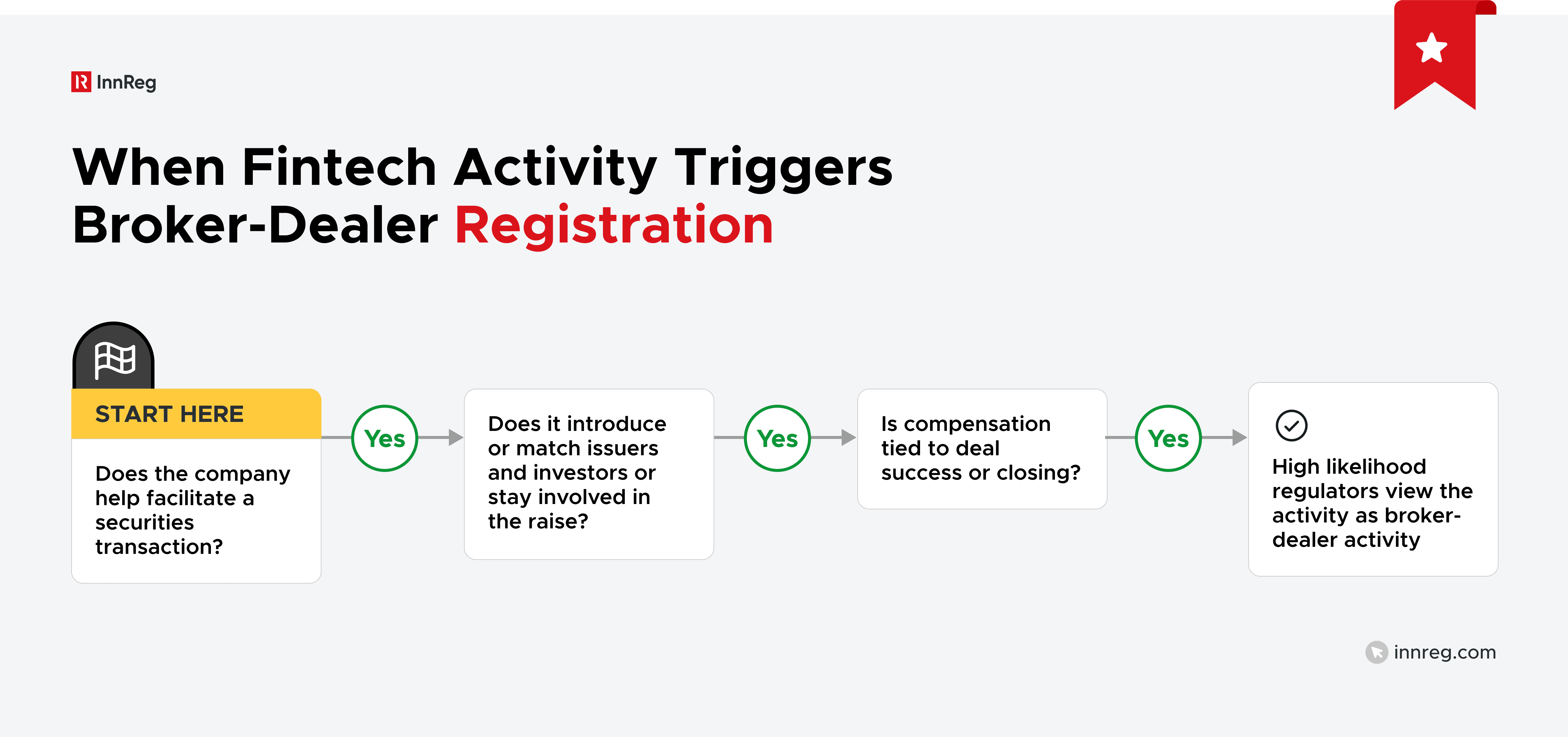 What the SEC Considers “Broker” Activity