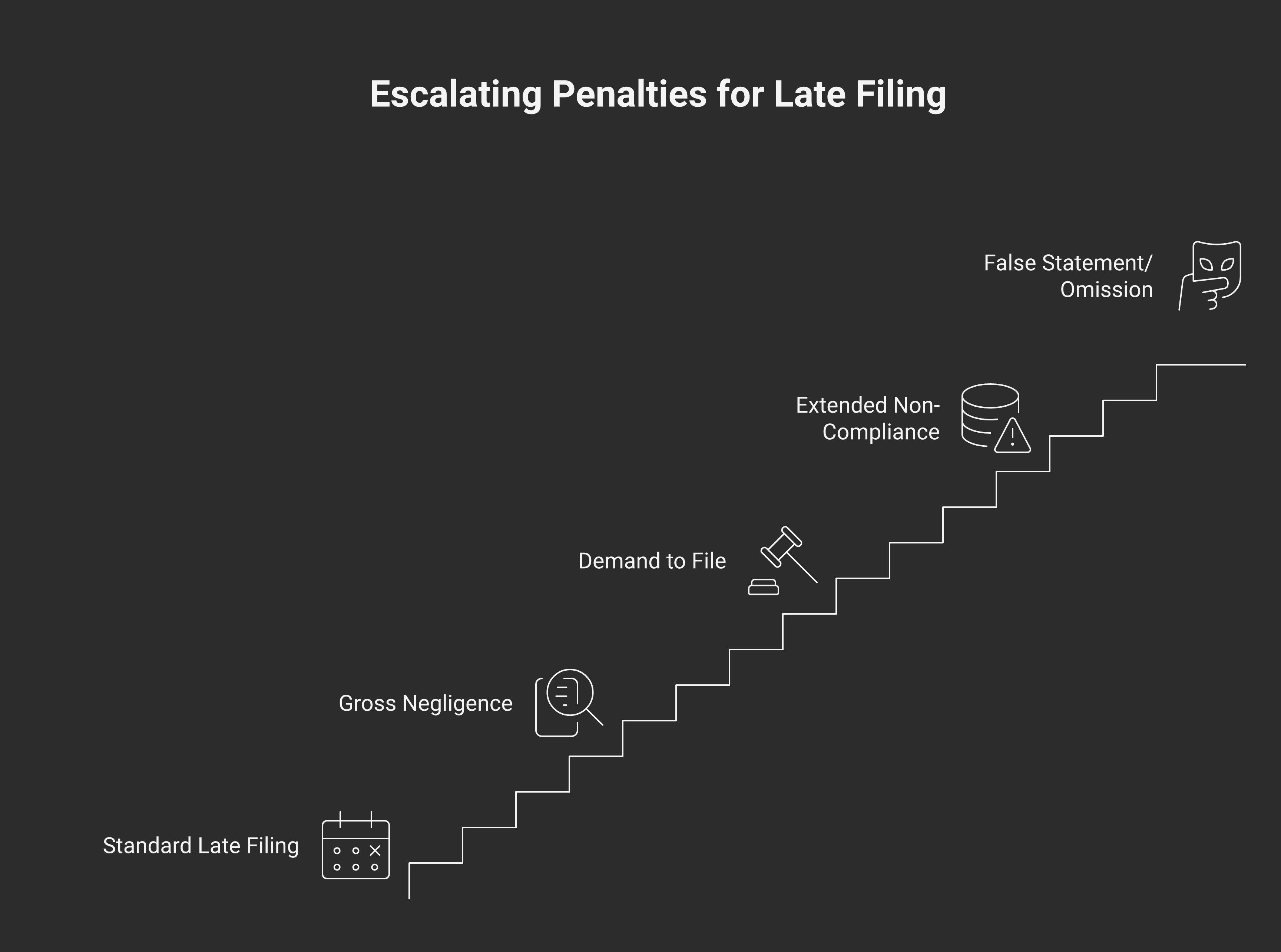 Bar chart showing T1134 penalty escalation: standard late-filing ($2,500 max), gross negligence ($12,000), demand to file ($24,000), 24-month non-compliance (5% of cost amount — variable, scales with structure size), false statement (greater of $24K and 5%).