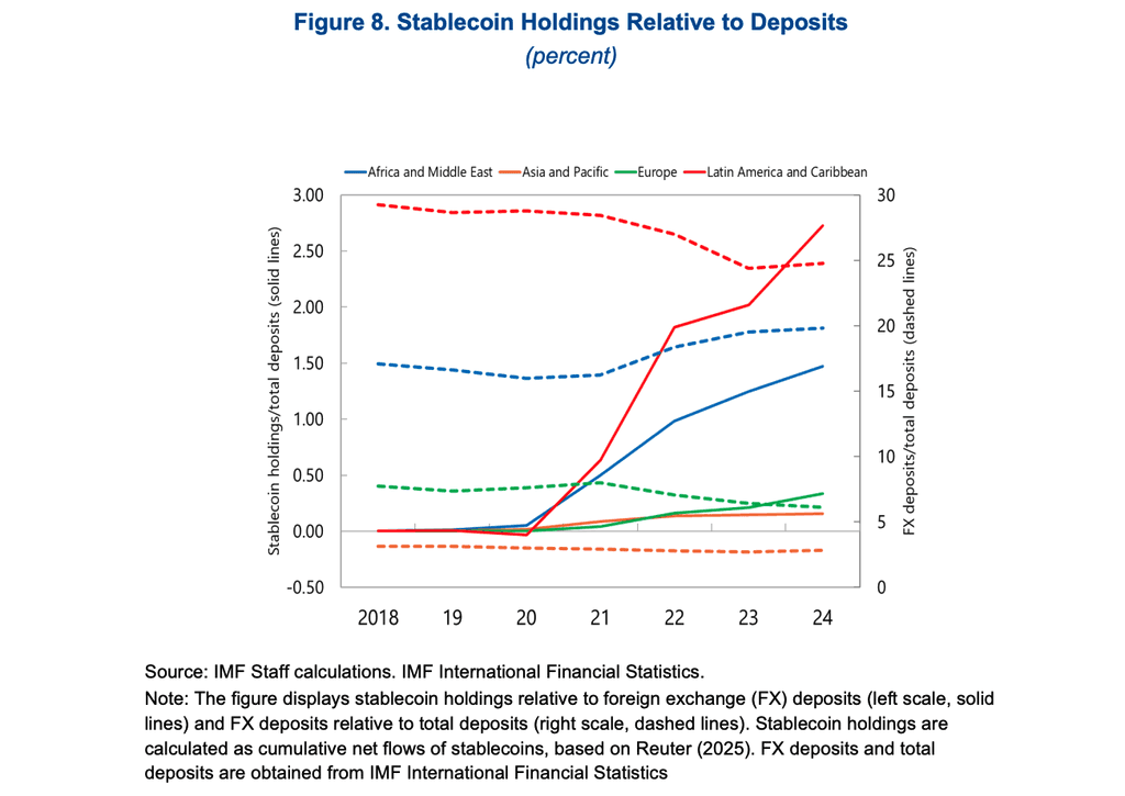 Figure 8. Stablecoin Holdings Relative to Deposits (IMF, Understanding Stablecoins, 2025).