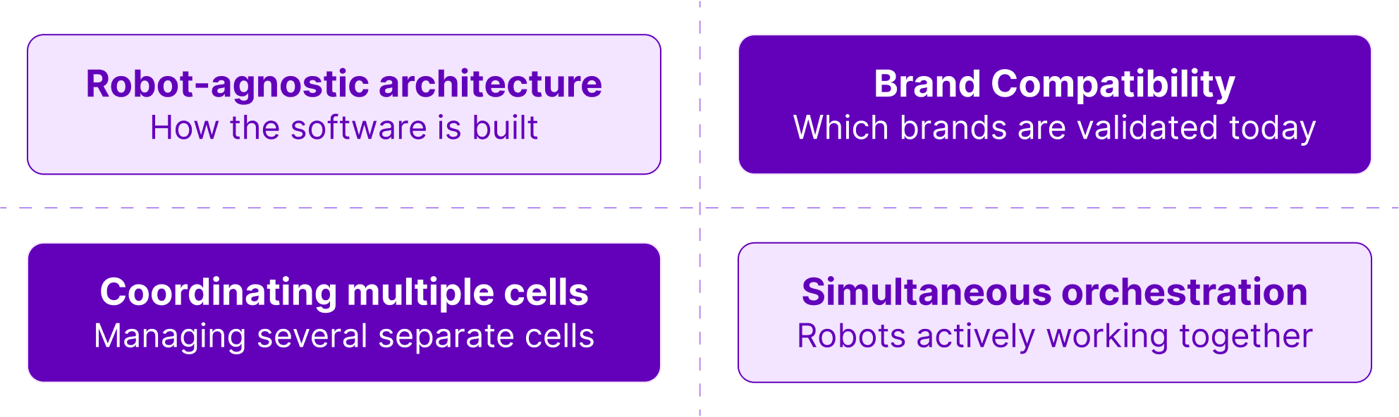 Diagram distinguishing four related but separate concepts: robot-agnostic architecture, brand compatibility, coordinating multiple cells, and simultaneous multi-robot orchestration.