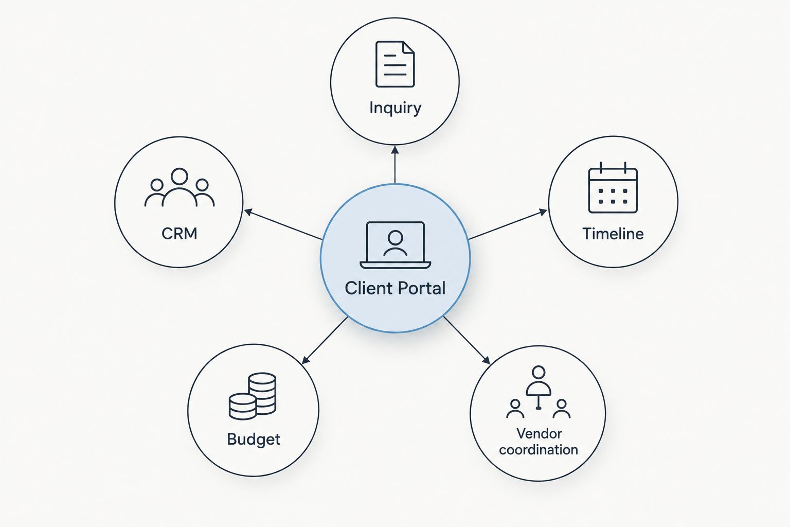 Diagram showing inquiry, CRM, timeline, budget, and vendor coordination connected around a client portal