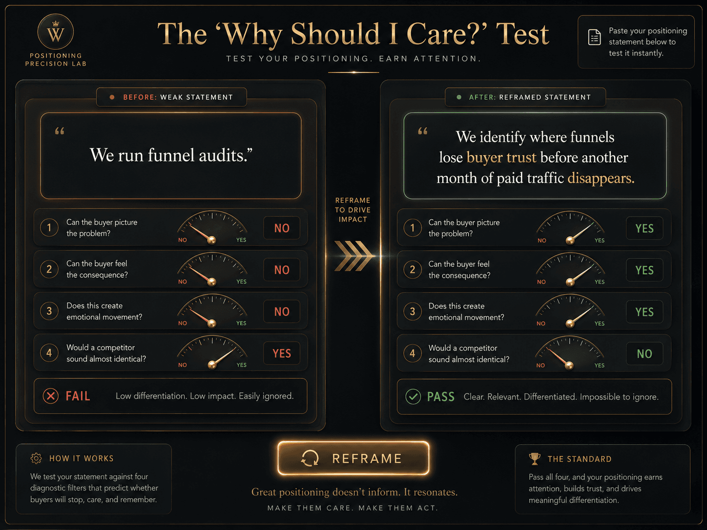 “The ‘Why Should I Care?’ Test” Concept: A minimalist, elegant thought bubble or interrogation tool. A single positioning statement appears in a clean UI card. Below it, four diagnostic questions:  Question 1: “Can the buyer picture the problem?” — Yes/No gauge Question 2: “Can the buyer feel the consequence?” — Yes/No gauge Question 3: “Does this create emotional movement?” — Yes/No gauge Question 4: “Would a competitor sound almost identical?” — Yes/No gauge (inverted)  Below the gauges, a sample positioning statement: “We run funnel audits.” The gauges show: No, No, No, Yes — failing the test.  A glowing “Reframe” button. When clicked, the statement transforms into: “We identify where funnels lose buyer trust before another month of paid traffic disappears.” The gauges update to: Yes, Yes, Yes, No — passing the test.  Style: Diagnostic UI meets luxury dashboard. Dark background, gold gauge needles, clean typography. Feels like a precision instrument.  Interaction: The user can paste their own positioning statement into the tool. The gauges provide instant diagnostic feedback (conceptual—can be implemented with logic). Clicking “Reframe” applies the 4-step system and generates a sharper version.