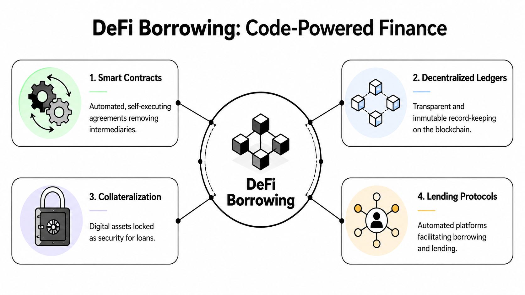 A diagram illustrating DeFi borrowing through smart contracts, decentralized ledgers, collateralization, and automated lending protocols.