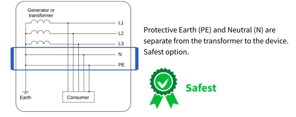 TN-S Earthing System