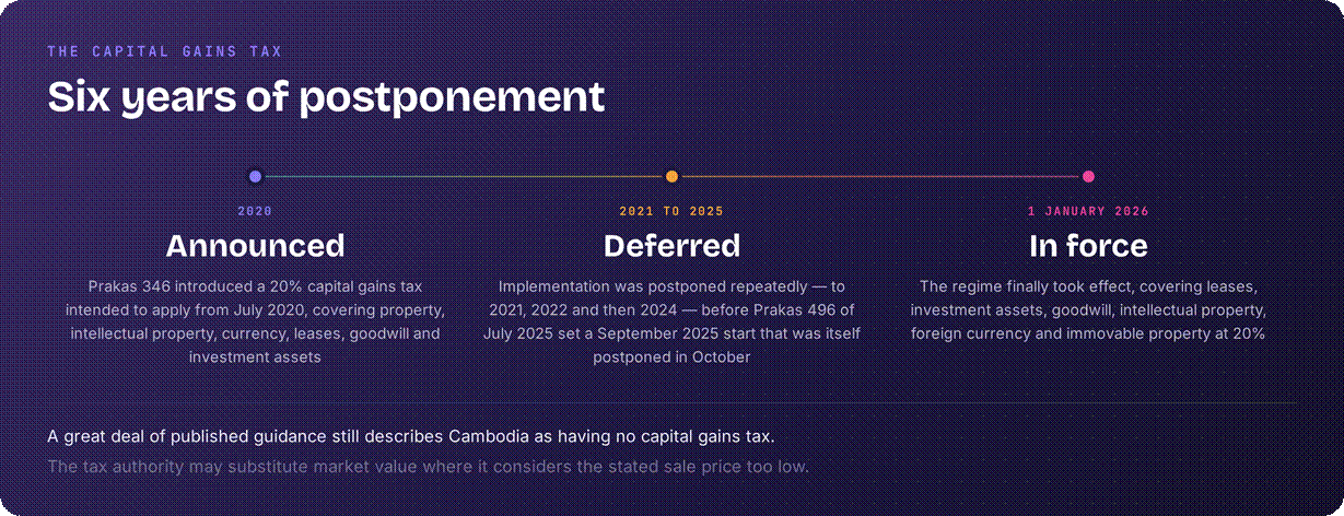 Cambodia capital gains tax