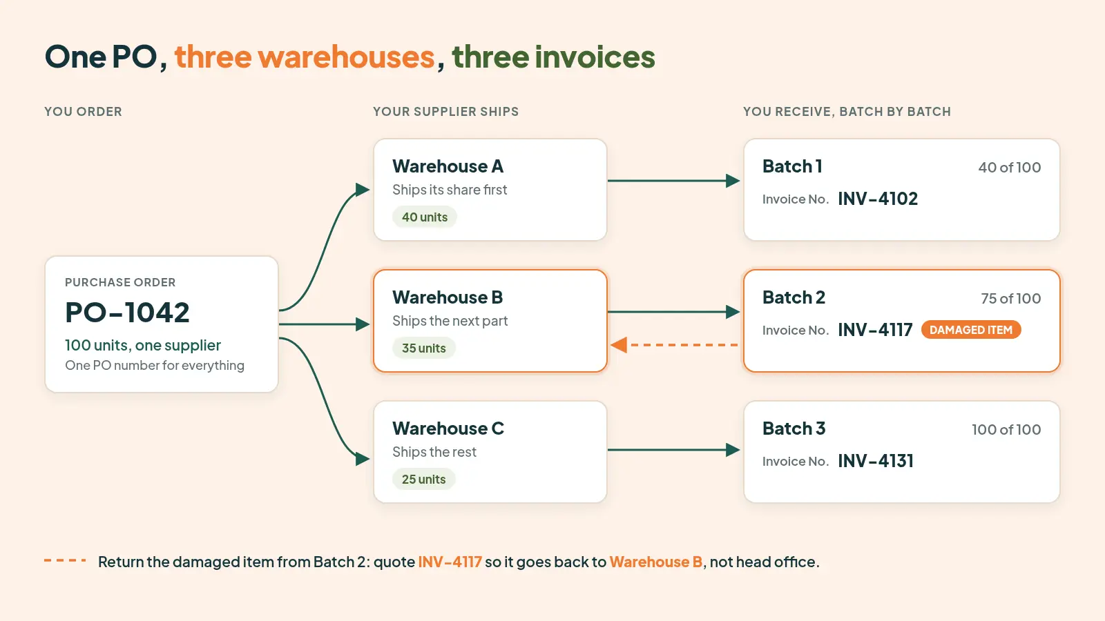 One po multiple warehouses and invoices