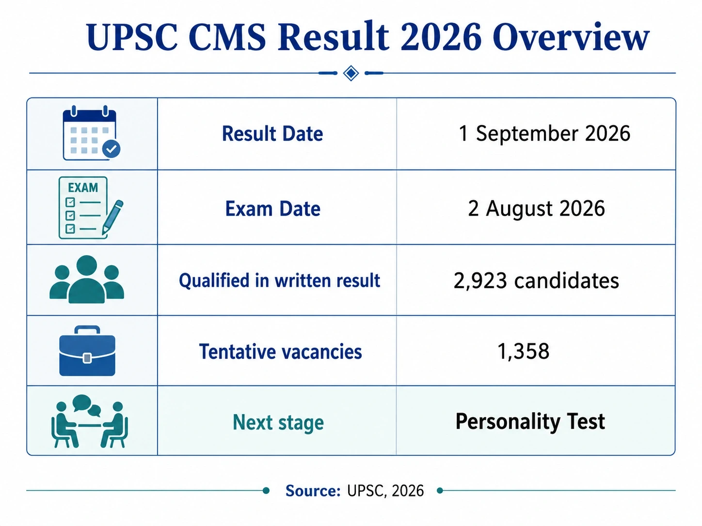 UPSC CMS Result 2026 Overview