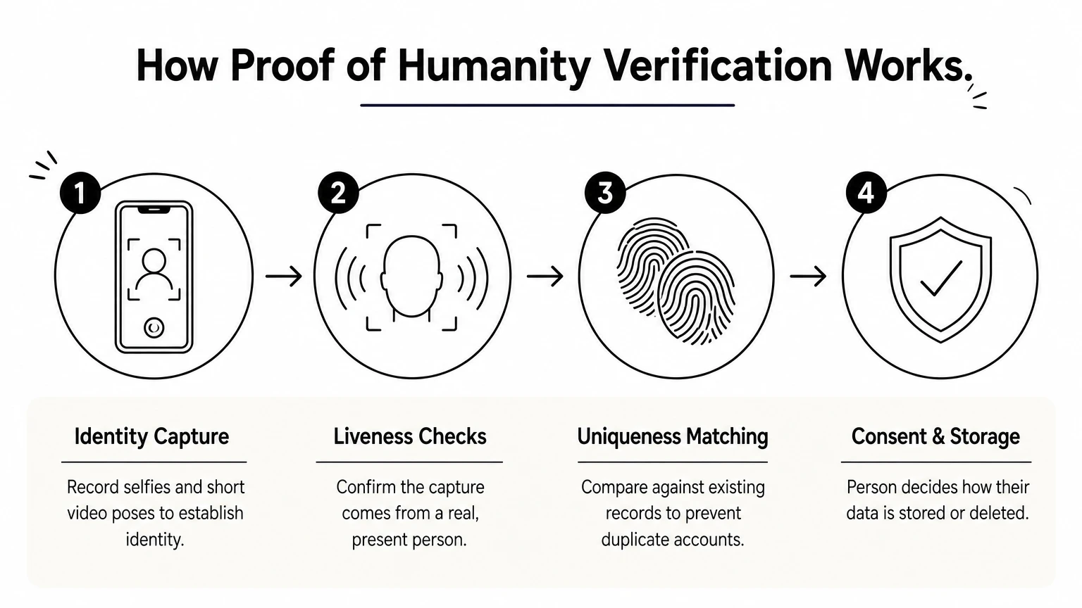 A four-step process diagram showing identity capture, liveness checks, uniqueness matching, and consent decisions.
