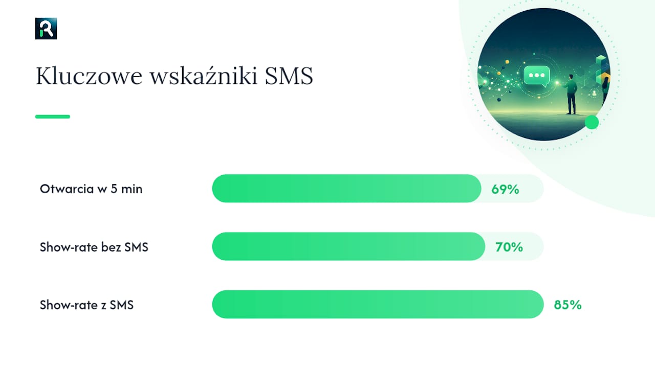 KPI i szacowanie ROI kampanii SMS — overview diagram