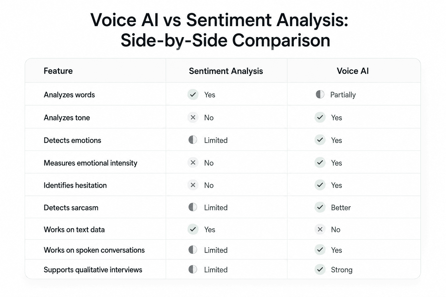 A clean, minimalist SaaS comparison infographic titled "Voice AI vs Sentiment Analysis: Side-by-Side Comparison" on a white background. The design features a three-column table with rounded corners and subtle gray borders, comparing capabilities of Sentiment Analysis and Voice AI across nine features. Green checkmarks indicate supported capabilities, gray X marks indicate unsupported features, and half-filled gray circles indicate partial or limited support. The table shows that Voice AI excels at analyzing tone, detecting emotions, measuring emotional intensity, identifying hesitation, detecting sarcasm, supporting spoken conversations, and qualitative interviews, while Sentiment Analysis primarily focuses on analyzing words and text data. The overall aesthetic is modern, enterprise-grade, and inspired by Apple and contemporary SaaS website design.