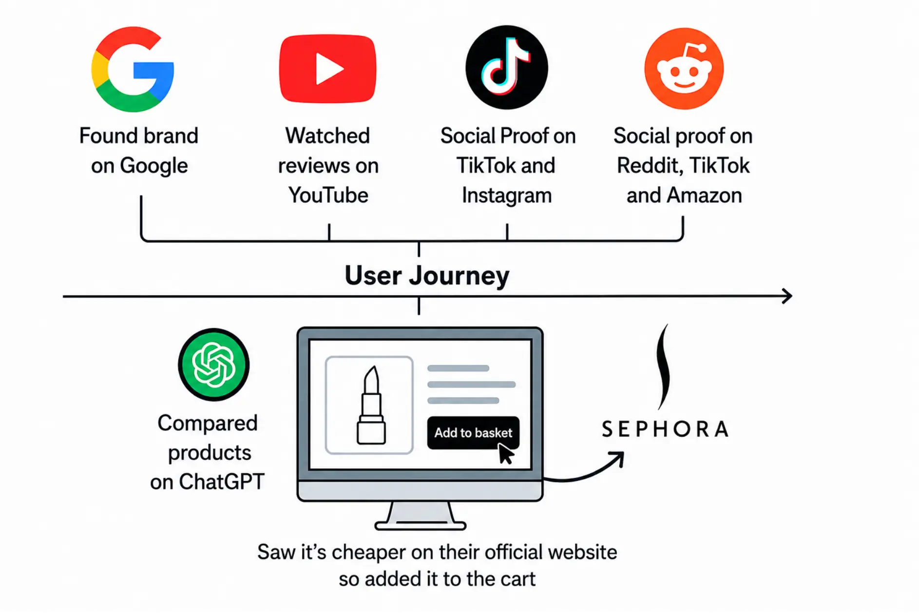 User Journey Described