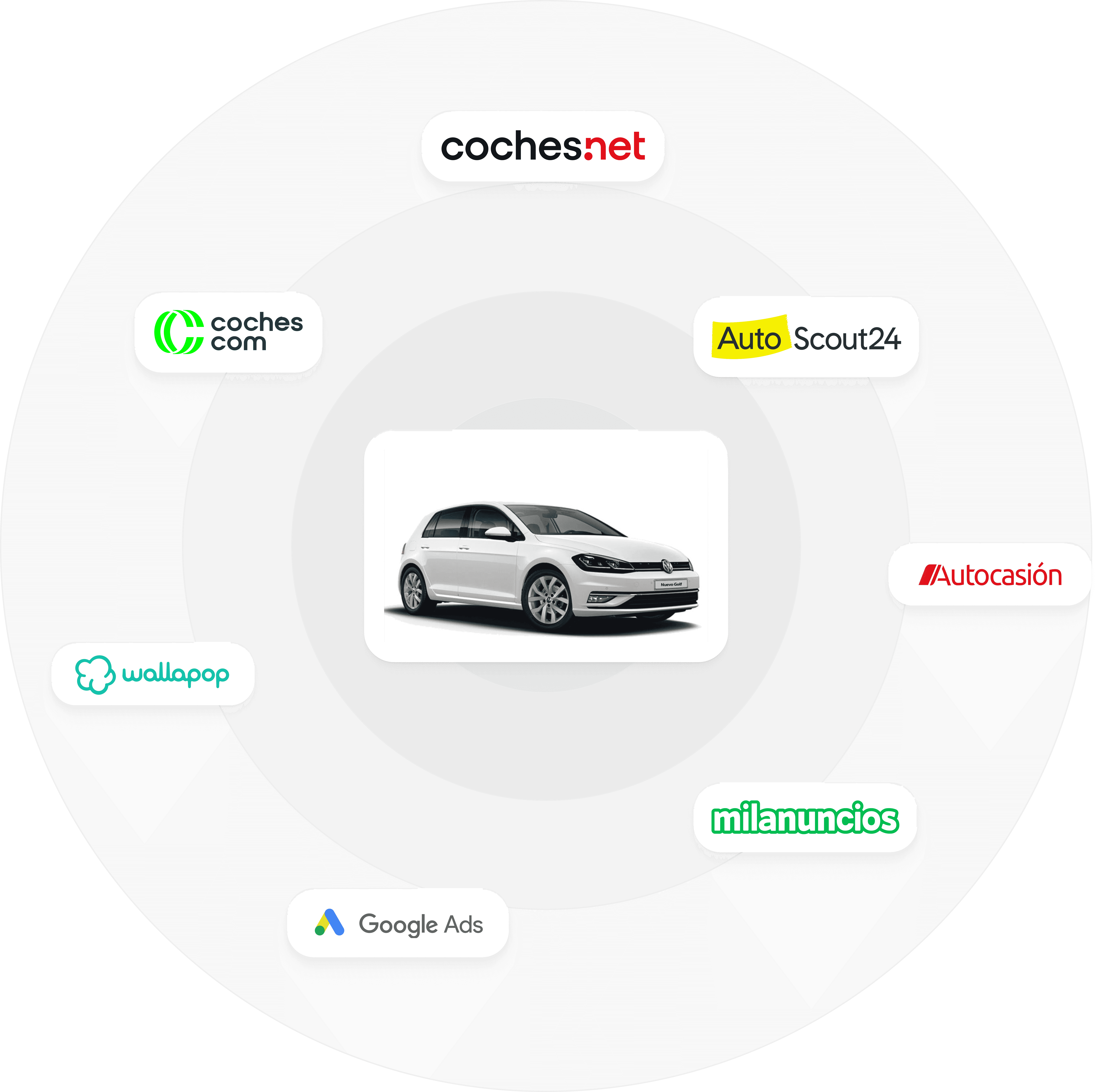 Un'auto dello stock pubblicata contemporaneamente su Coches.net, AutoScout24, Wallapop, Milanuncios e Google Ads