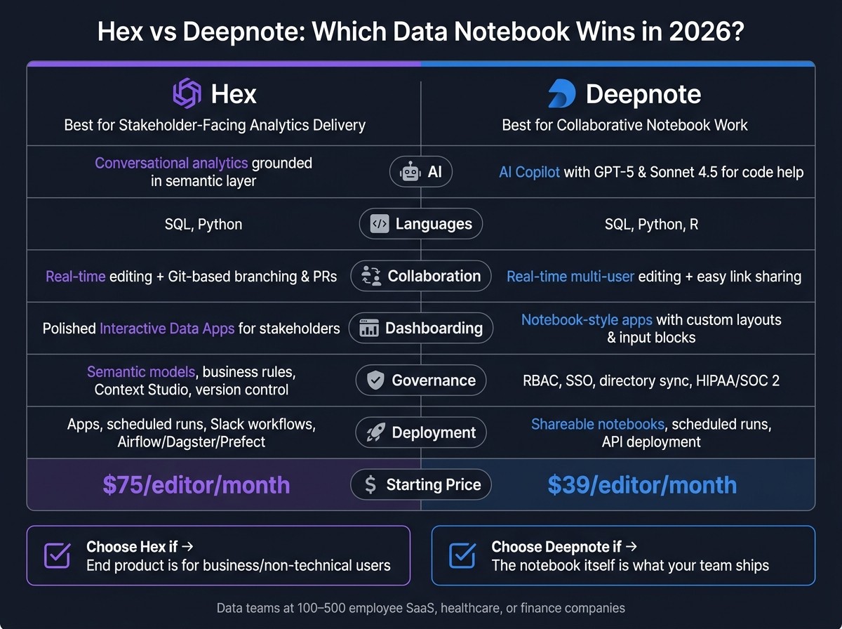 Hex vs Deepnote: Side-by-Side Comparison for Data Teams (2026)