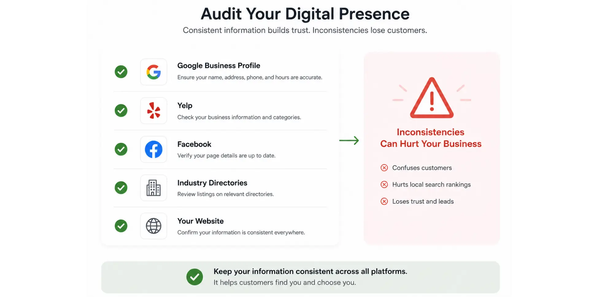 Checklist showing how consistent business information improves trust and search visibility.