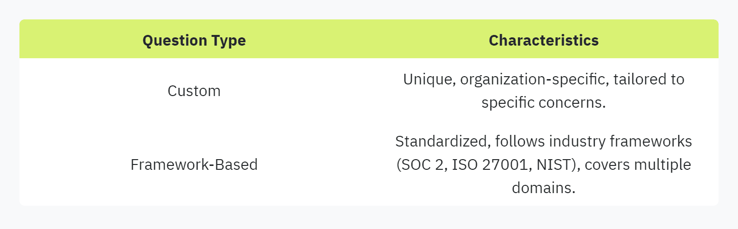 Table displaying: Question Type, Characteristics, Custom, Unique, organization-specific, tailored to specific concerns.Framework-Based, Standardized, follows industry frameworks (SOC 2, ISO 27001, NIST), covers multiple domains.