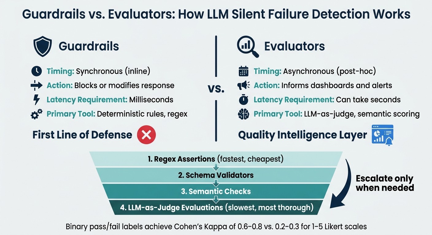 Guardrails vs. Evaluators: LLM Silent Failure Detection Methods