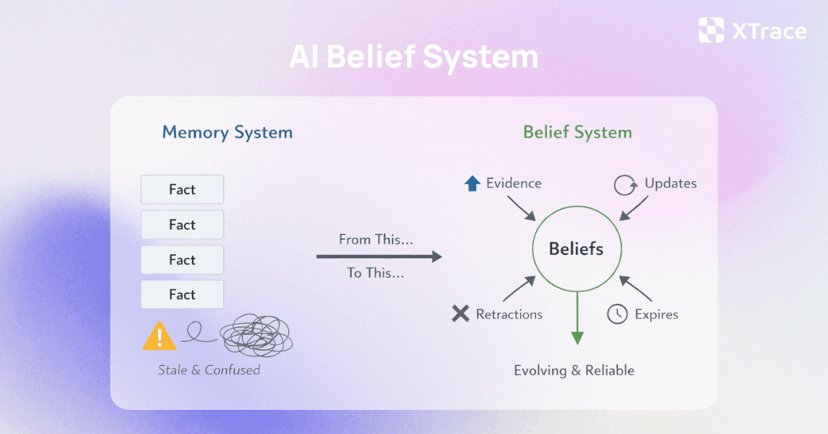 AI Belief System