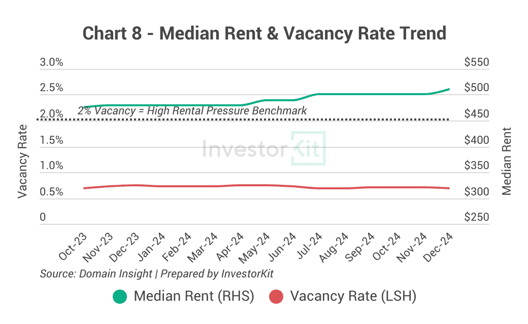 Wagga Wagga rental price and vacancy rate trends