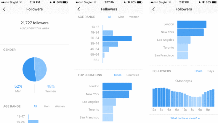 Insights of posting on instagram