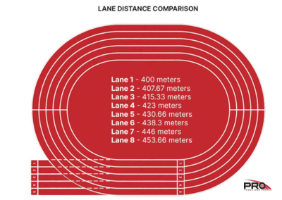 Diagram comparing running track lane distances from Lane 1 to Lane 8.