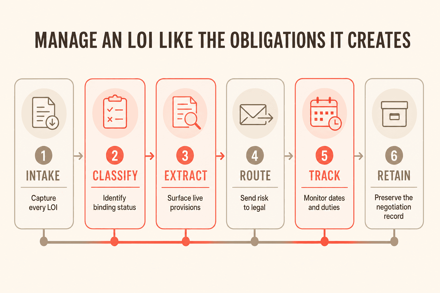Six-step LOI obligation workflow: intake, classify, extract, route, track, and retain