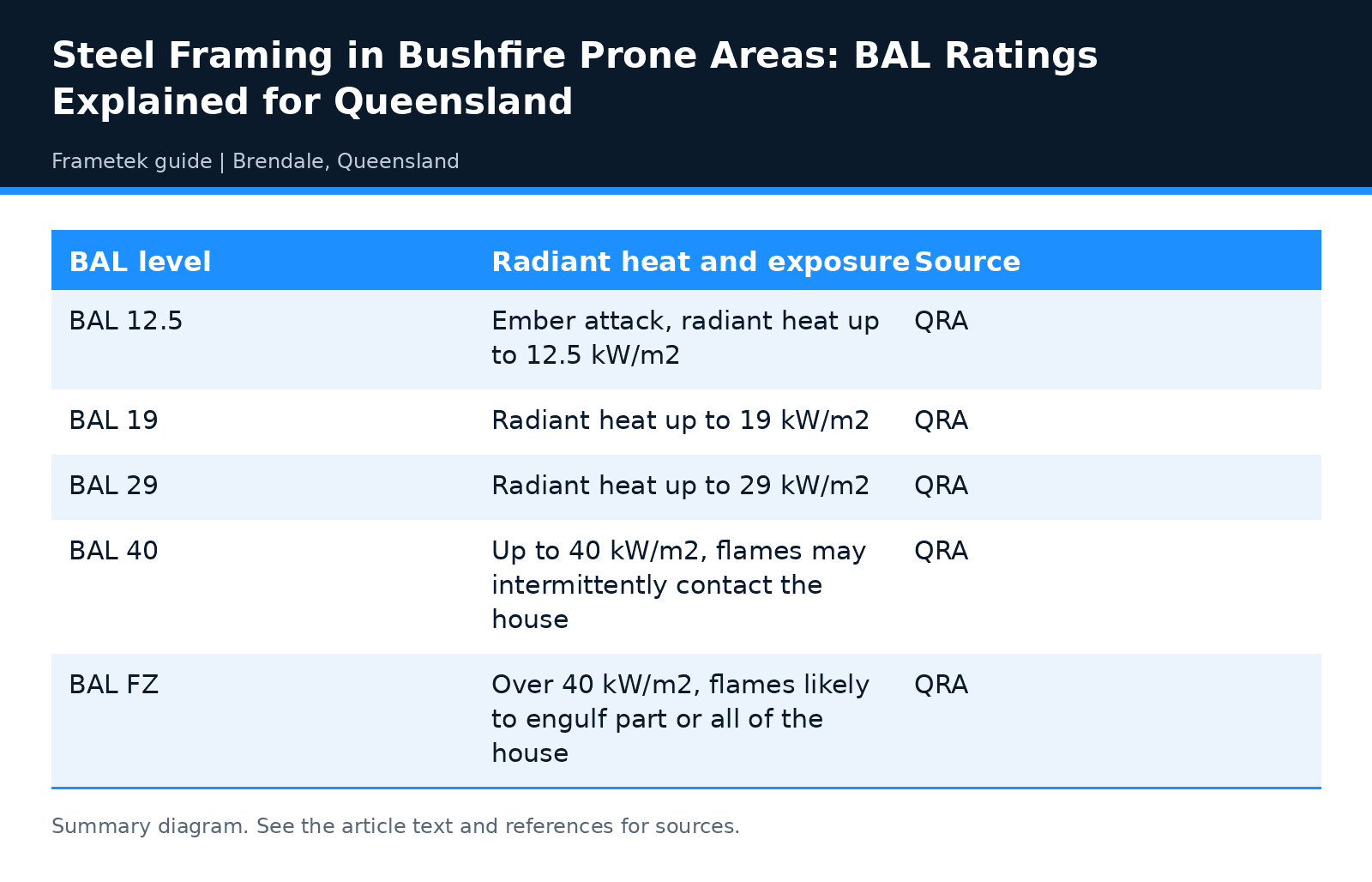 Summary table: Steel Framing in Bushfire Prone Areas
