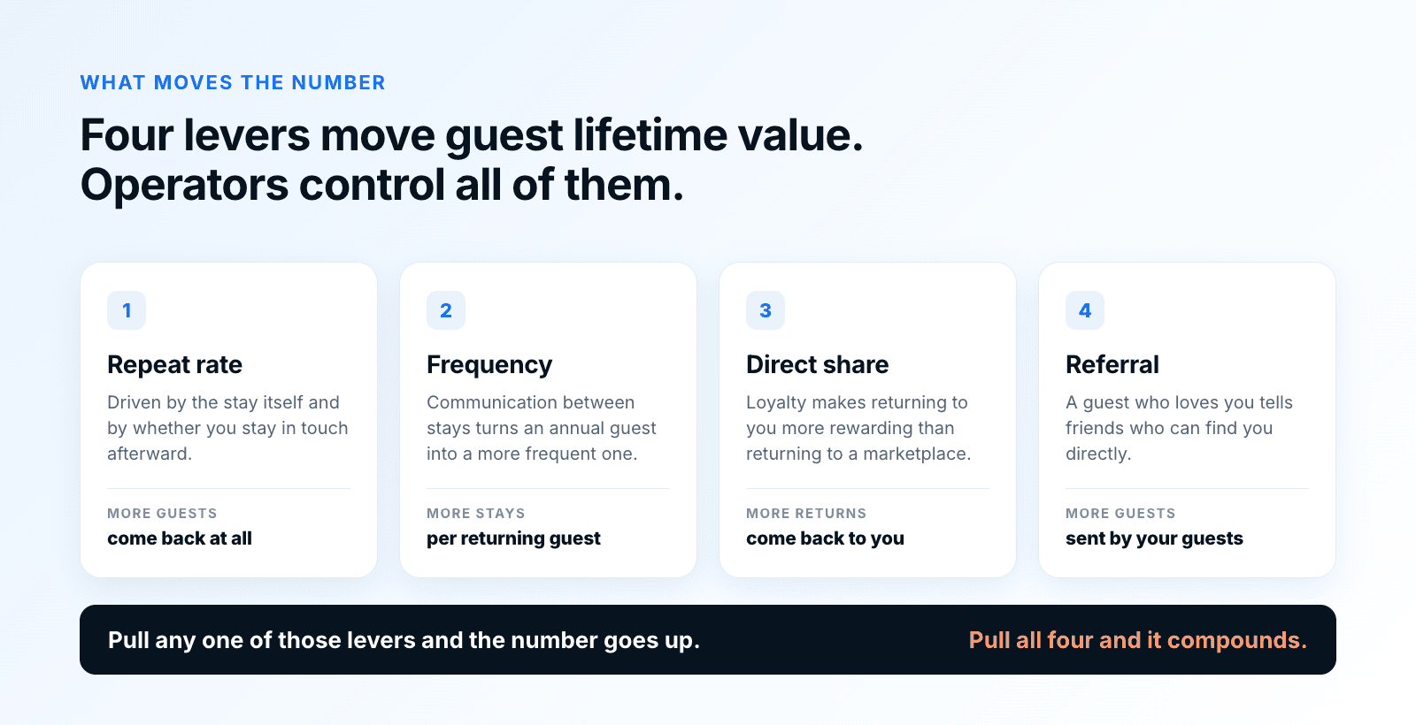 Four levers that move guest lifetime value, all controlled by the operator: repeat rate (more guests come back at all), frequency (more stays per returning guest), direct share (more returns come back to you rather than a marketplace) and referral (more guests sent by your guests). Pull any one and the number goes up; pull all four and it compounds.