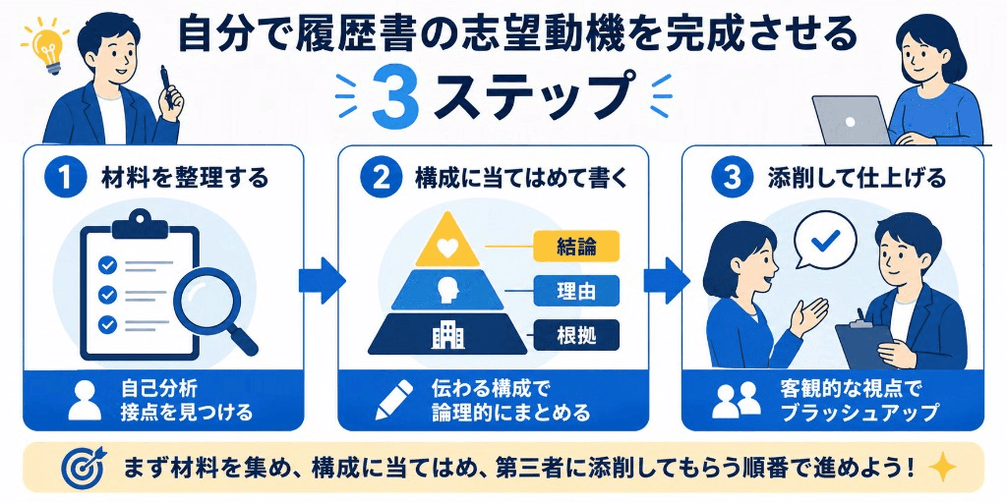 自分で履歴書の志望動機を完成させる3ステップ：材料を整理する、構成に当てはめて書く、添削して仕上げる