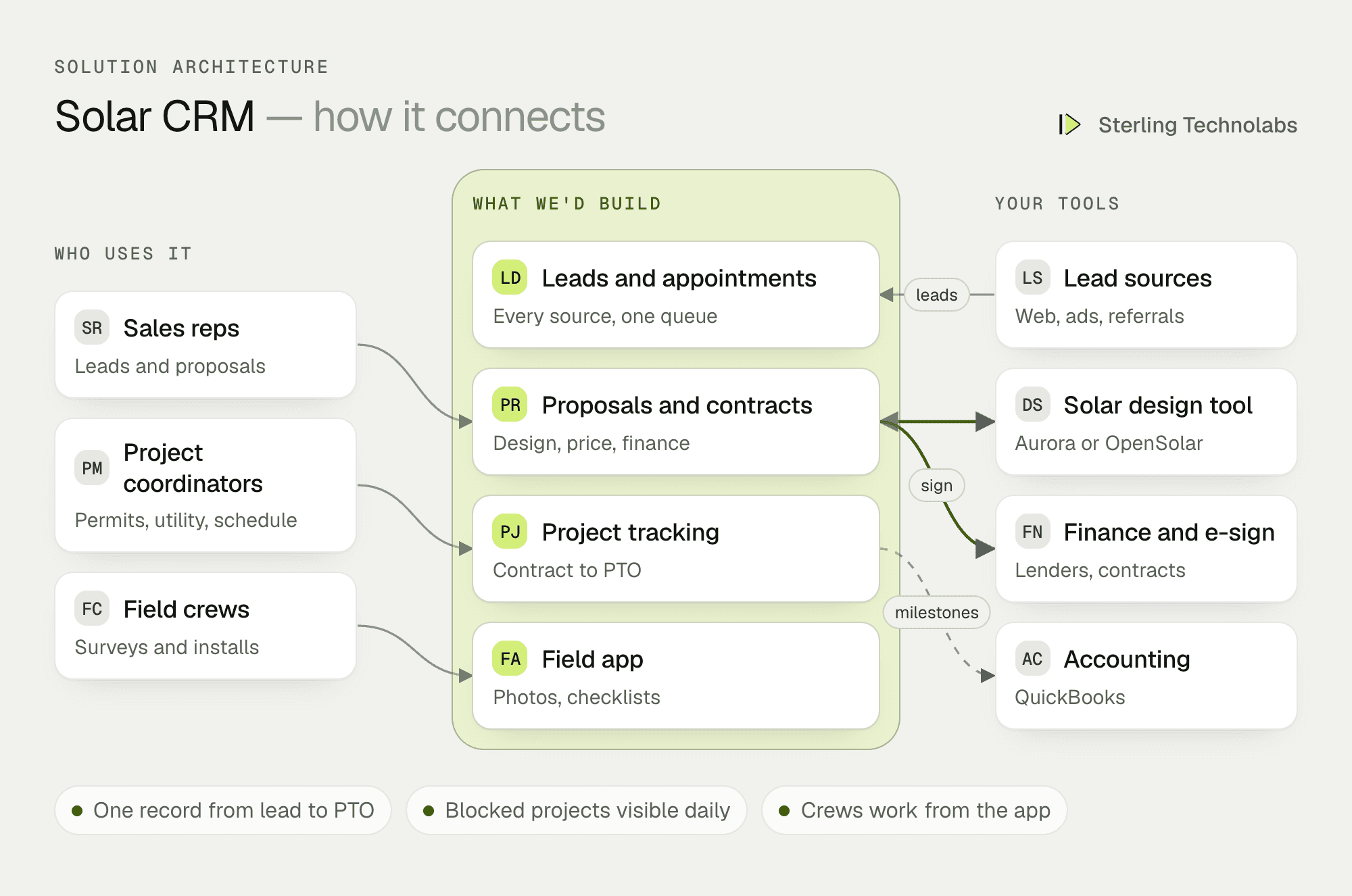 Architecture of a custom CRM for a residential solar installer: leads, proposals, project tracking from contract to permission to operate, and a field app for site surveys and installs, connected to lead sources, solar design software, e-signature, financing partners and accounting