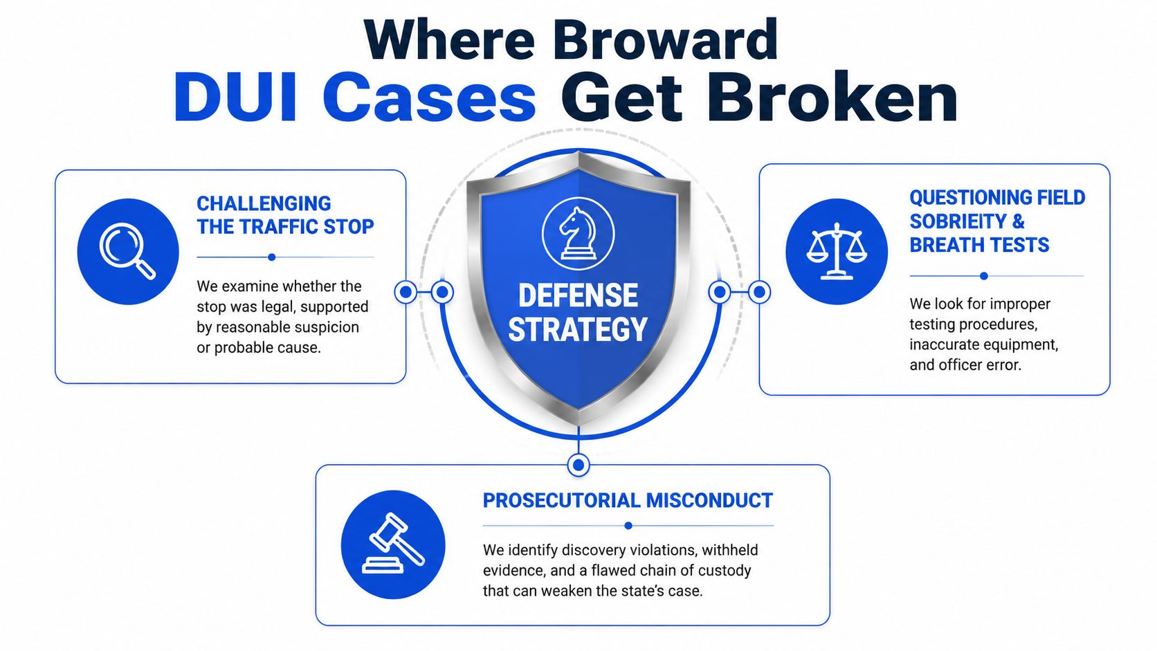 A diagram outlining three defense strategies for DUI cases in Broward County, including traffic stop challenges.