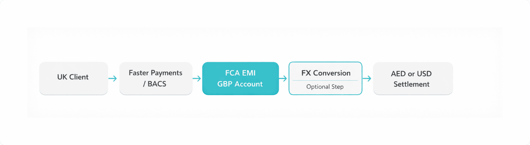 Payment flow diagram showing GBP moving from a UK client through Faster Payments to a UAE company's FCA EMI account, with optional FX conversion to AED