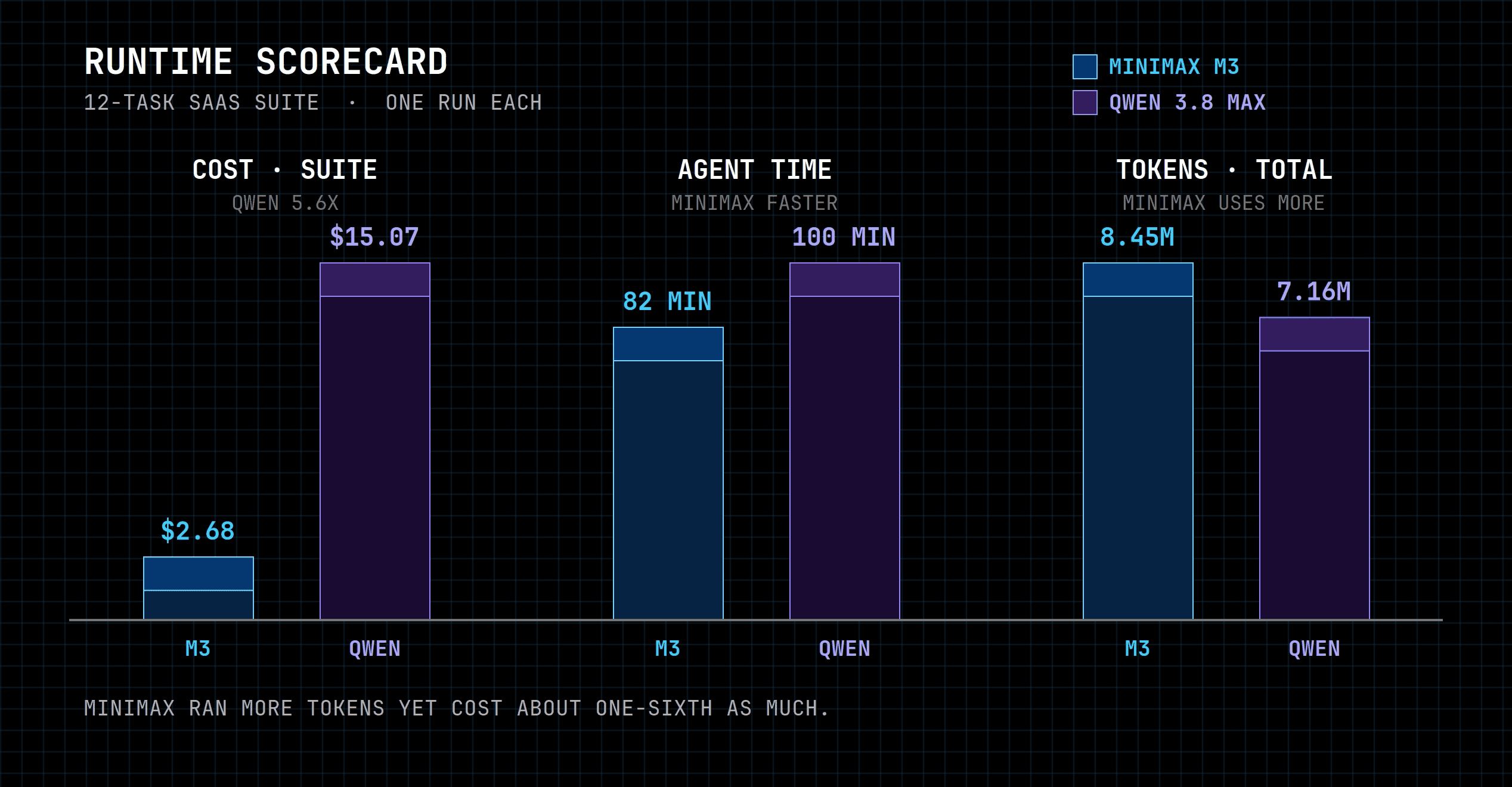Minimax m3 vs Qwen 3.8 max: scoreboard
