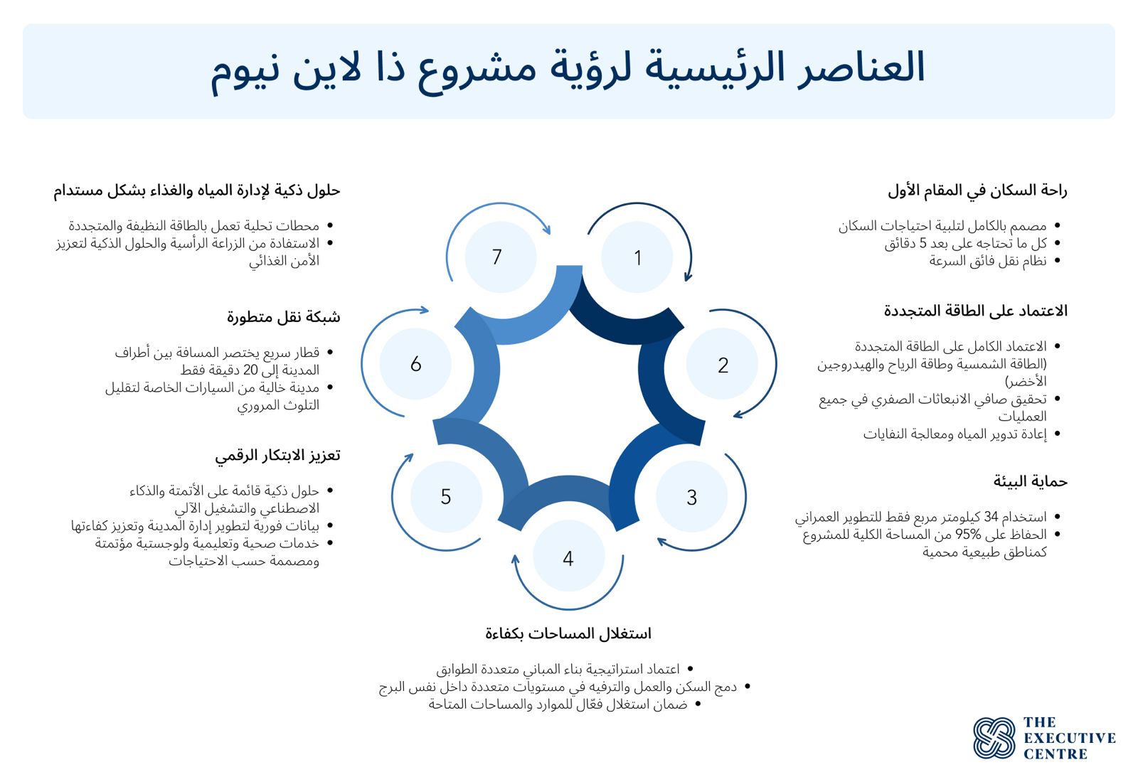 العناصر الرئيسية لرؤية مشروع ذا لاين نيوم.